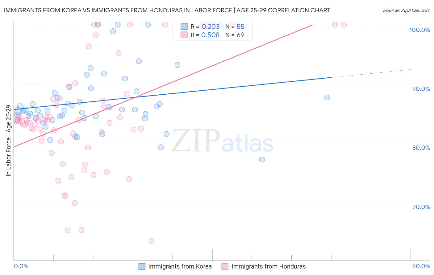 Immigrants from Korea vs Immigrants from Honduras In Labor Force | Age 25-29