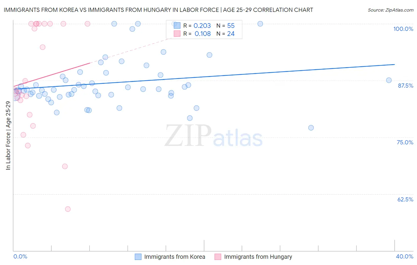 Immigrants from Korea vs Immigrants from Hungary In Labor Force | Age 25-29