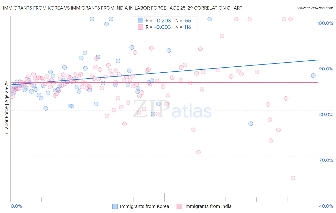 Immigrants from Korea vs Immigrants from India In Labor Force | Age 25-29