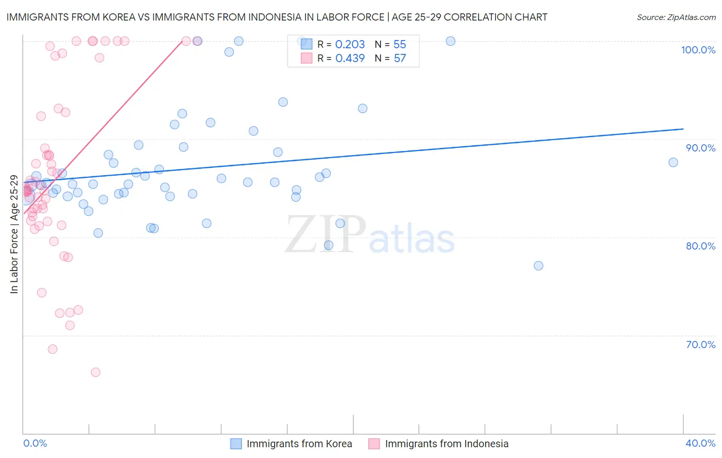 Immigrants from Korea vs Immigrants from Indonesia In Labor Force | Age 25-29