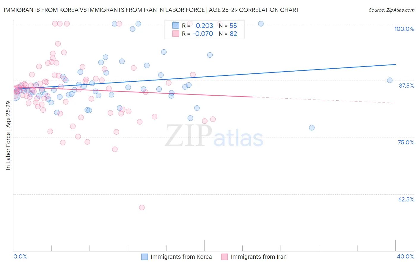 Immigrants from Korea vs Immigrants from Iran In Labor Force | Age 25-29