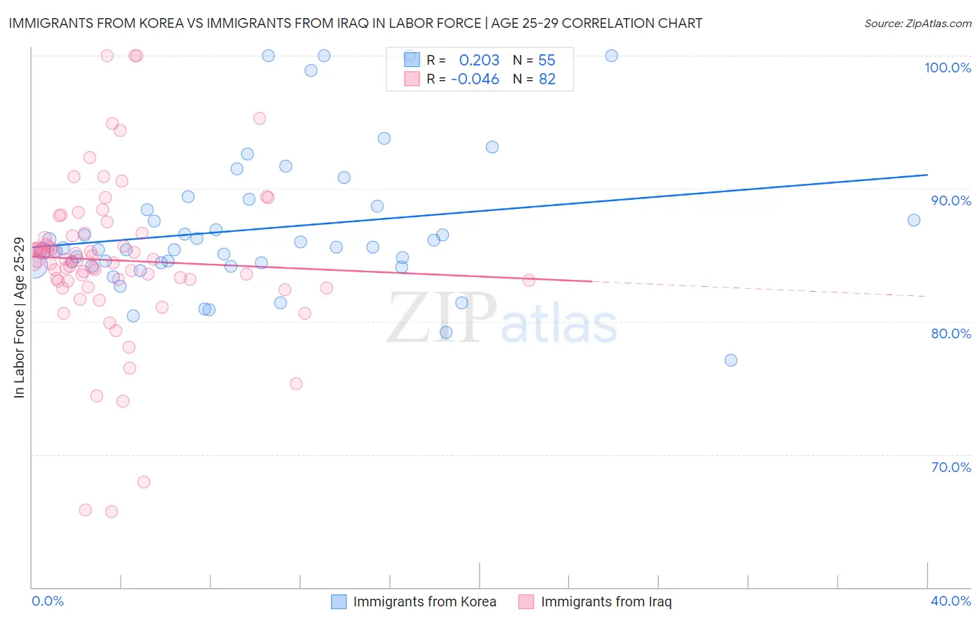 Immigrants from Korea vs Immigrants from Iraq In Labor Force | Age 25-29