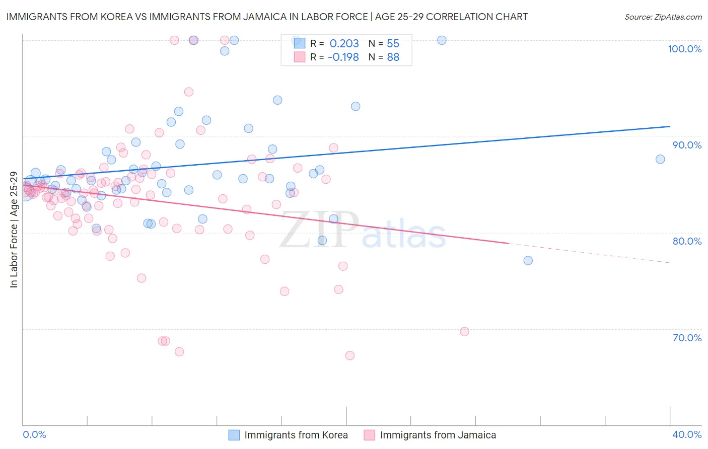 Immigrants from Korea vs Immigrants from Jamaica In Labor Force | Age 25-29