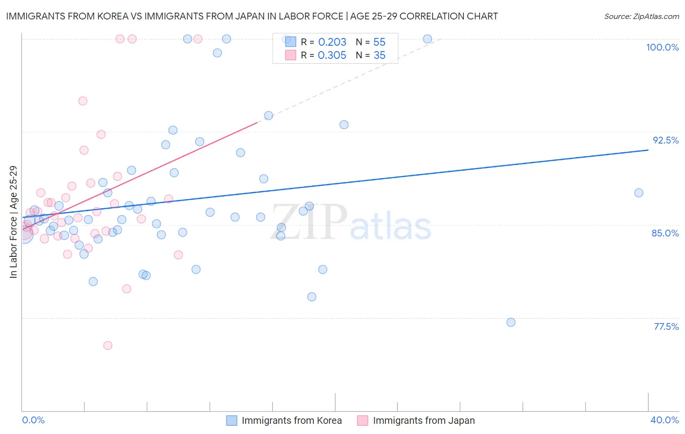 Immigrants from Korea vs Immigrants from Japan In Labor Force | Age 25-29