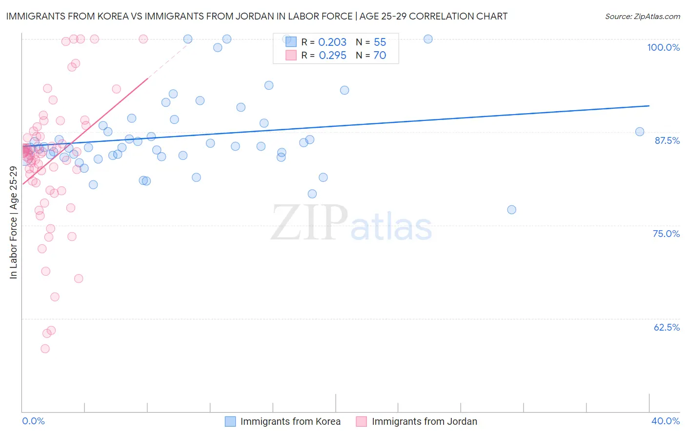 Immigrants from Korea vs Immigrants from Jordan In Labor Force | Age 25-29