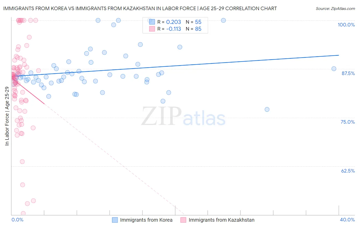 Immigrants from Korea vs Immigrants from Kazakhstan In Labor Force | Age 25-29