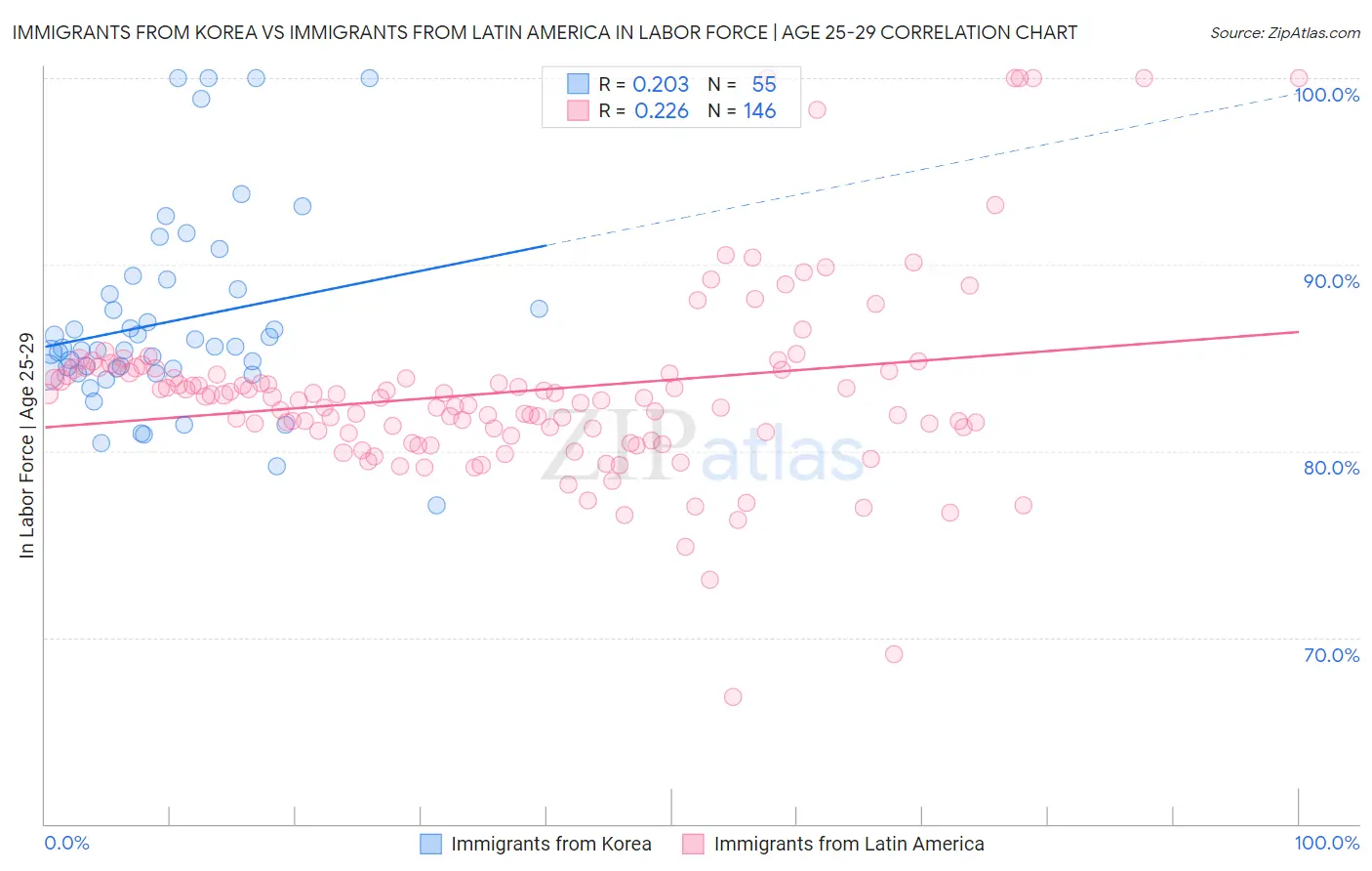 Immigrants from Korea vs Immigrants from Latin America In Labor Force | Age 25-29