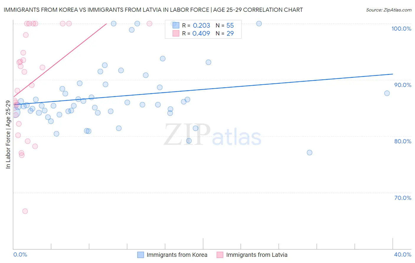 Immigrants from Korea vs Immigrants from Latvia In Labor Force | Age 25-29