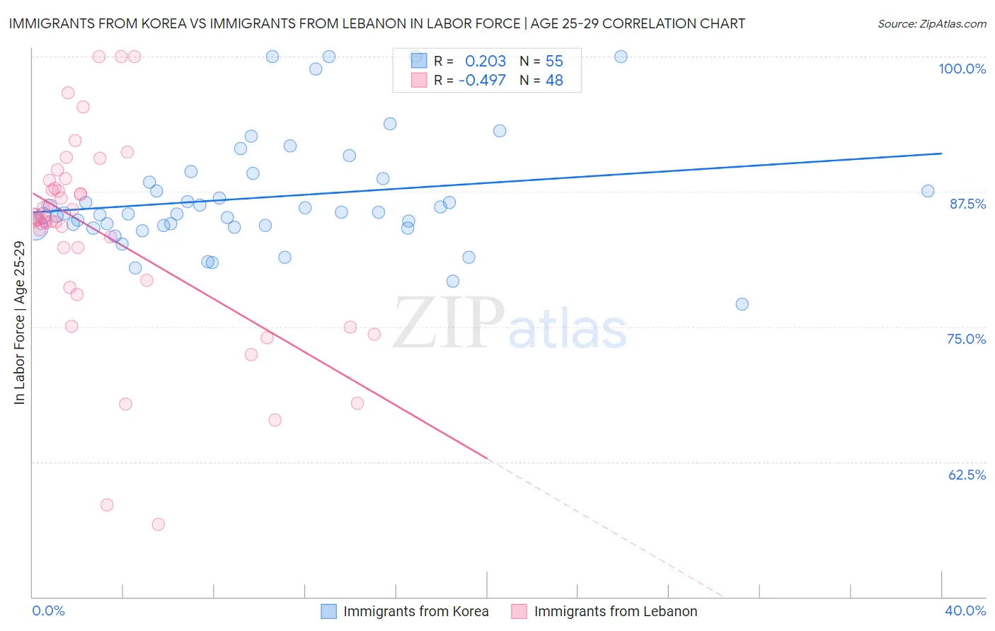 Immigrants from Korea vs Immigrants from Lebanon In Labor Force | Age 25-29