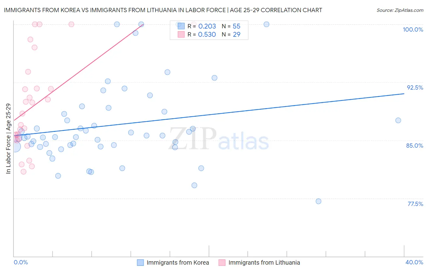 Immigrants from Korea vs Immigrants from Lithuania In Labor Force | Age 25-29