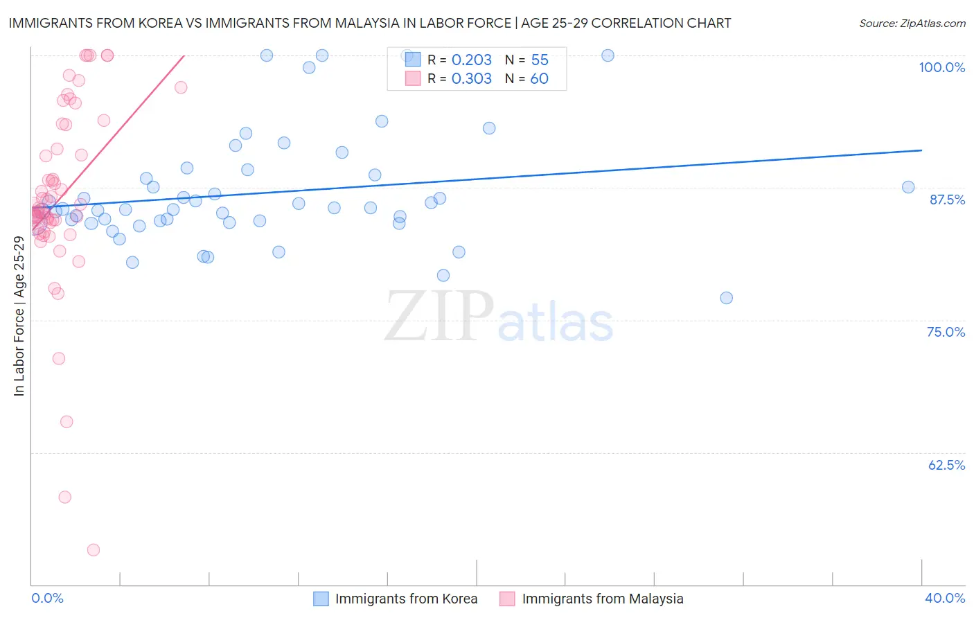 Immigrants from Korea vs Immigrants from Malaysia In Labor Force | Age 25-29