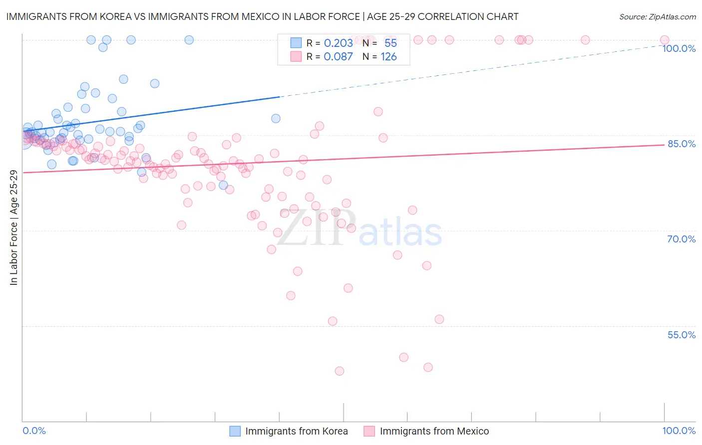 Immigrants from Korea vs Immigrants from Mexico In Labor Force | Age 25-29