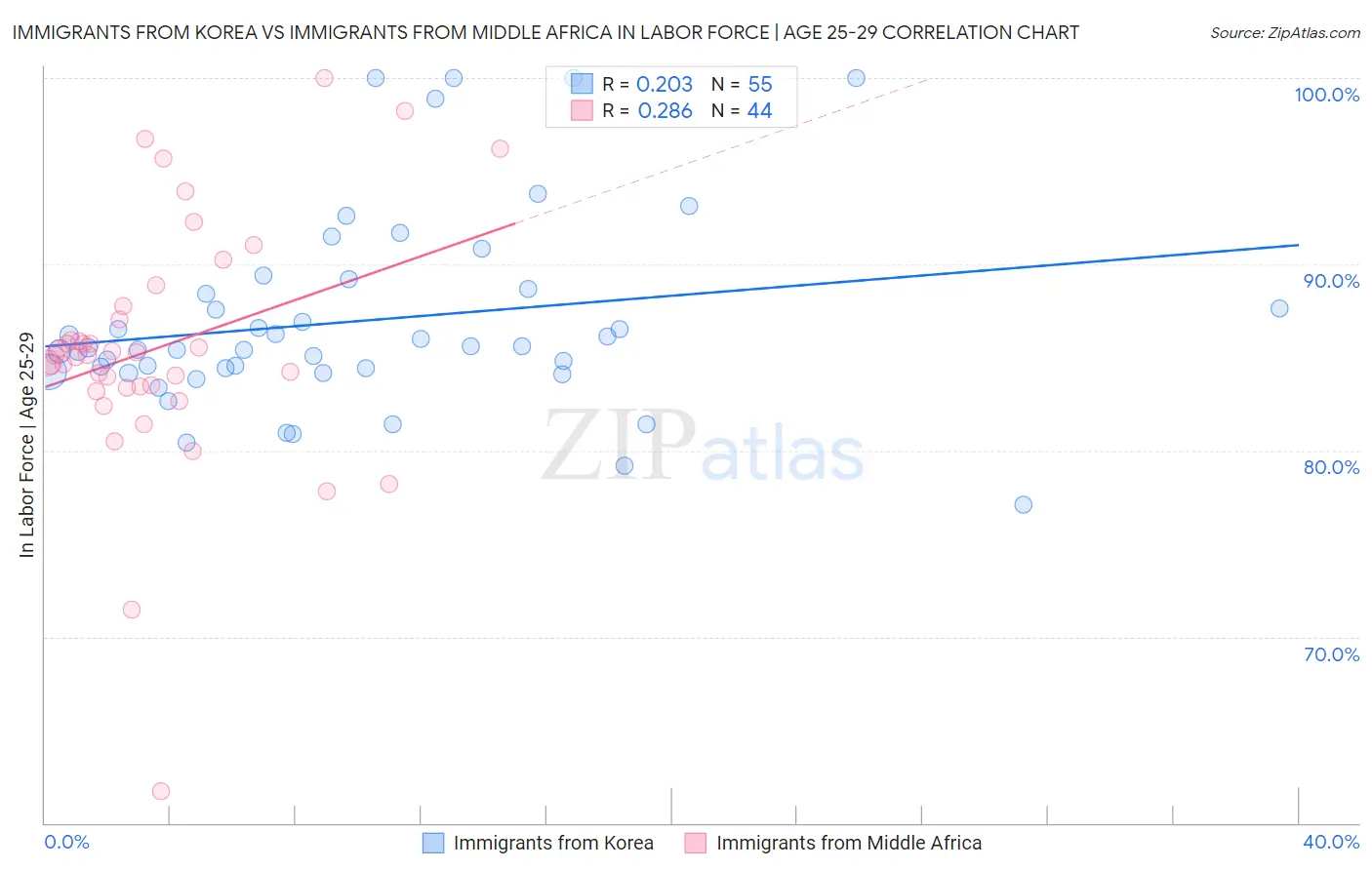 Immigrants from Korea vs Immigrants from Middle Africa In Labor Force | Age 25-29
