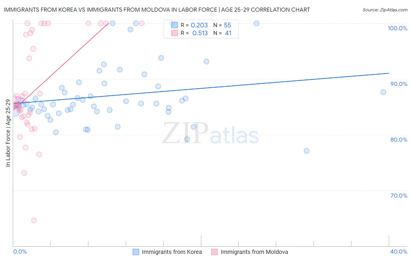 Immigrants from Korea vs Immigrants from Moldova In Labor Force | Age 25-29