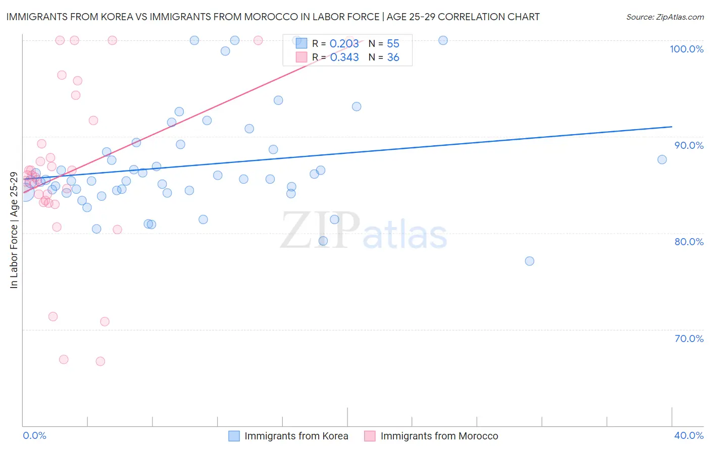 Immigrants from Korea vs Immigrants from Morocco In Labor Force | Age 25-29