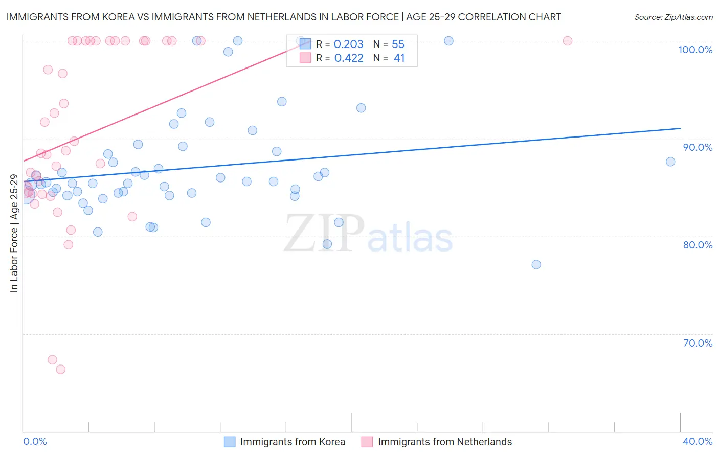 Immigrants from Korea vs Immigrants from Netherlands In Labor Force | Age 25-29