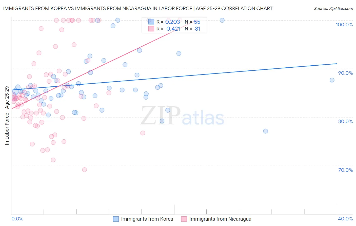 Immigrants from Korea vs Immigrants from Nicaragua In Labor Force | Age 25-29