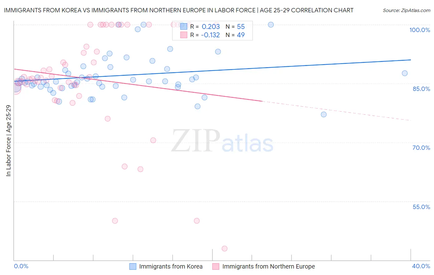 Immigrants from Korea vs Immigrants from Northern Europe In Labor Force | Age 25-29