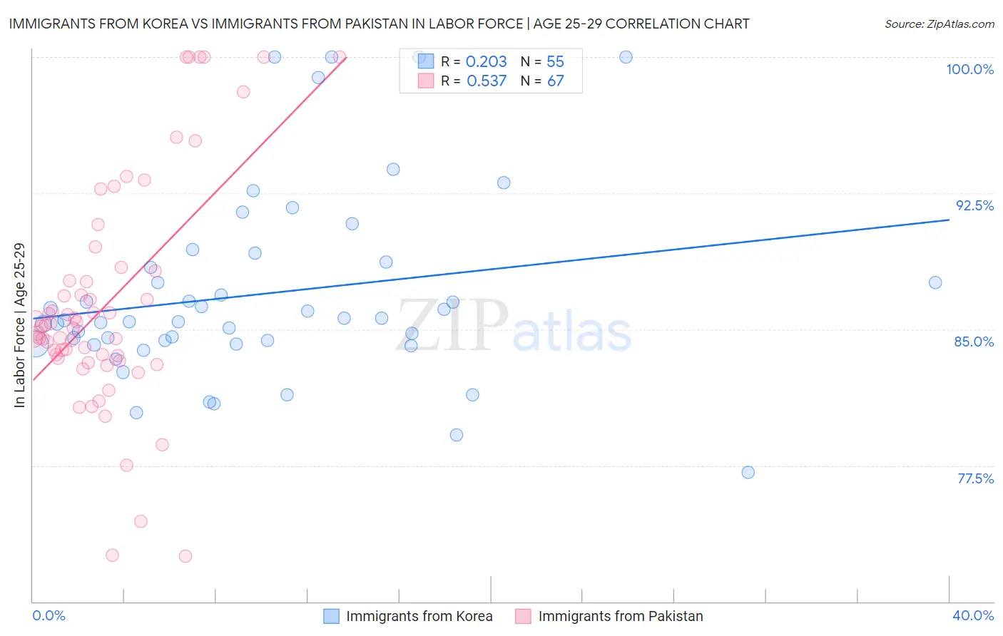 Immigrants from Korea vs Immigrants from Pakistan In Labor Force | Age 25-29