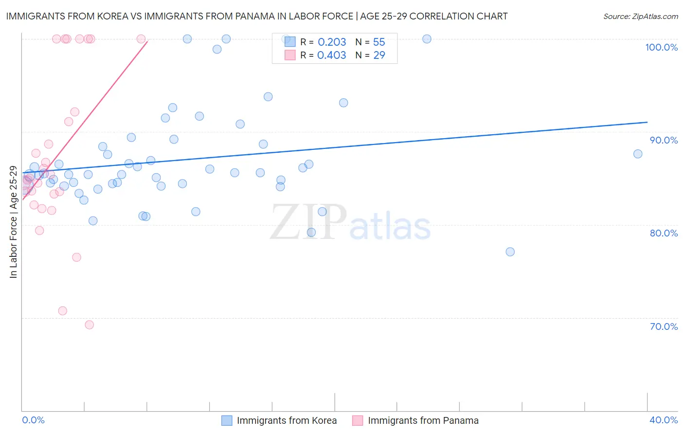 Immigrants from Korea vs Immigrants from Panama In Labor Force | Age 25-29