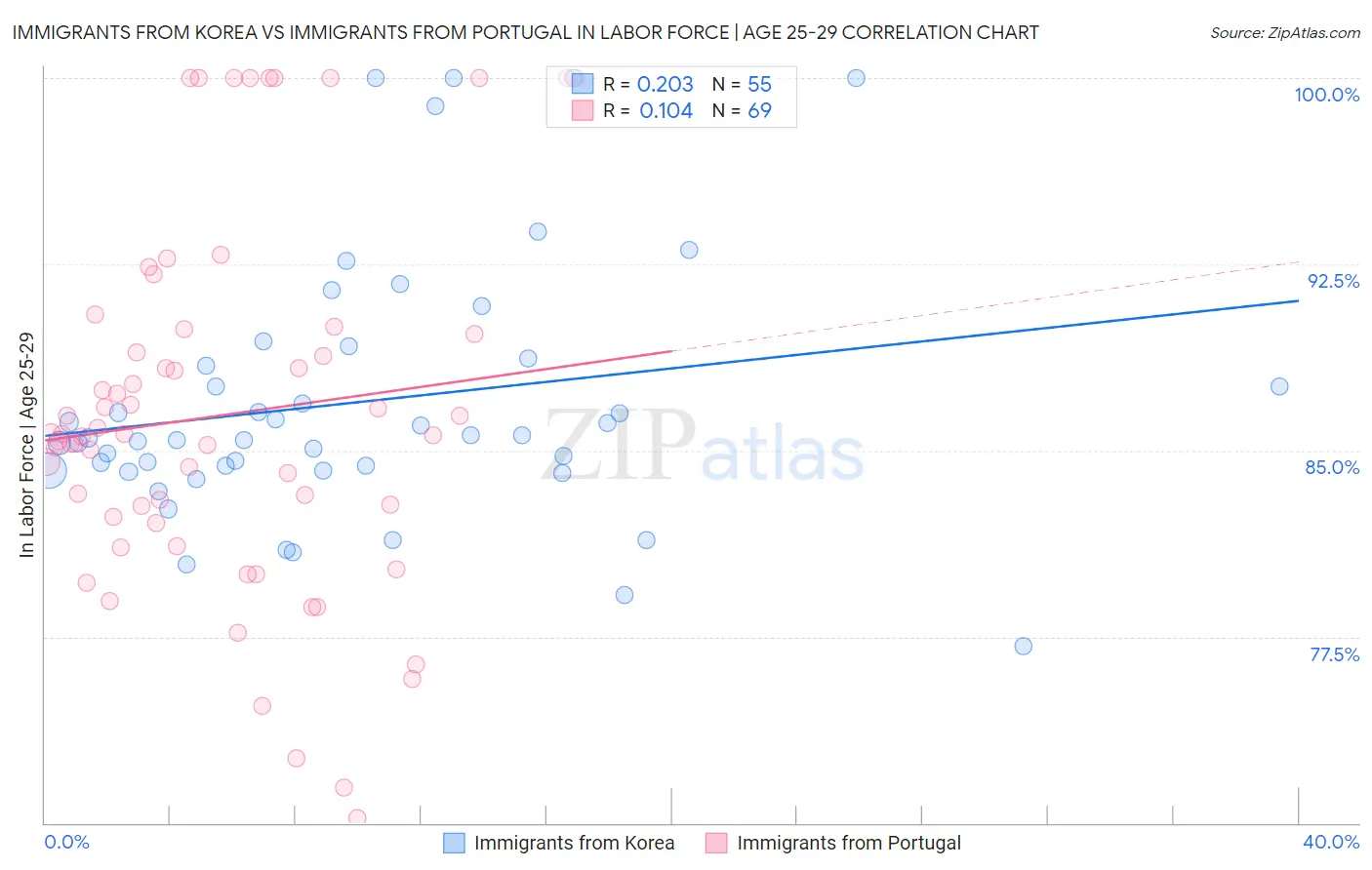 Immigrants from Korea vs Immigrants from Portugal In Labor Force | Age 25-29