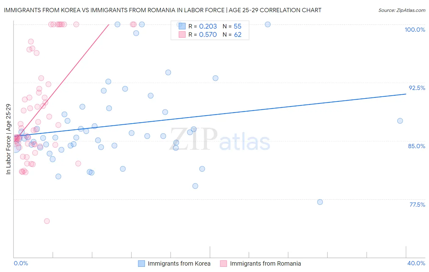 Immigrants from Korea vs Immigrants from Romania In Labor Force | Age 25-29