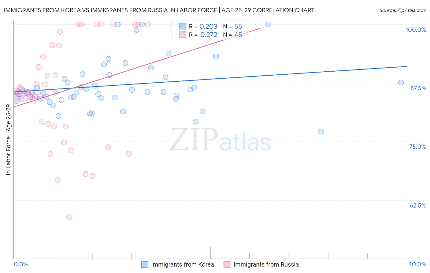 Immigrants from Korea vs Immigrants from Russia In Labor Force | Age 25-29