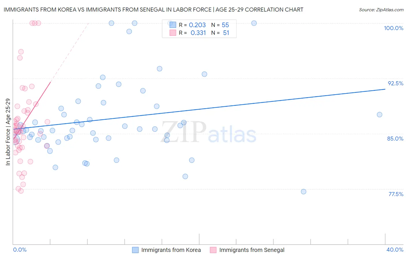 Immigrants from Korea vs Immigrants from Senegal In Labor Force | Age 25-29