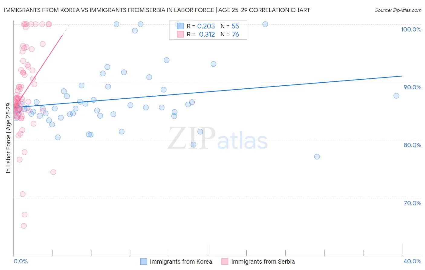 Immigrants from Korea vs Immigrants from Serbia In Labor Force | Age 25-29