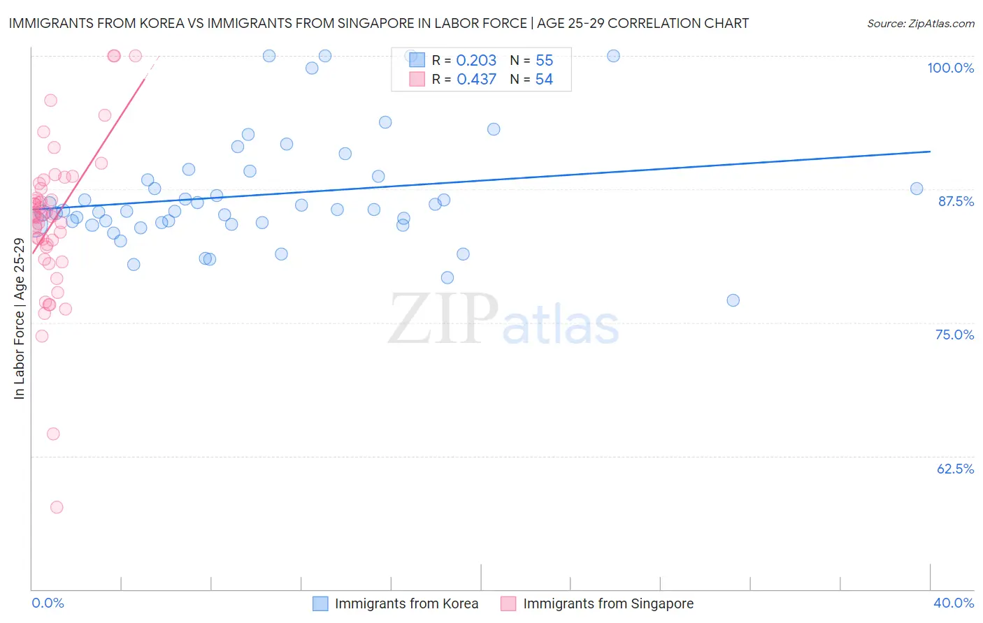 Immigrants from Korea vs Immigrants from Singapore In Labor Force | Age 25-29