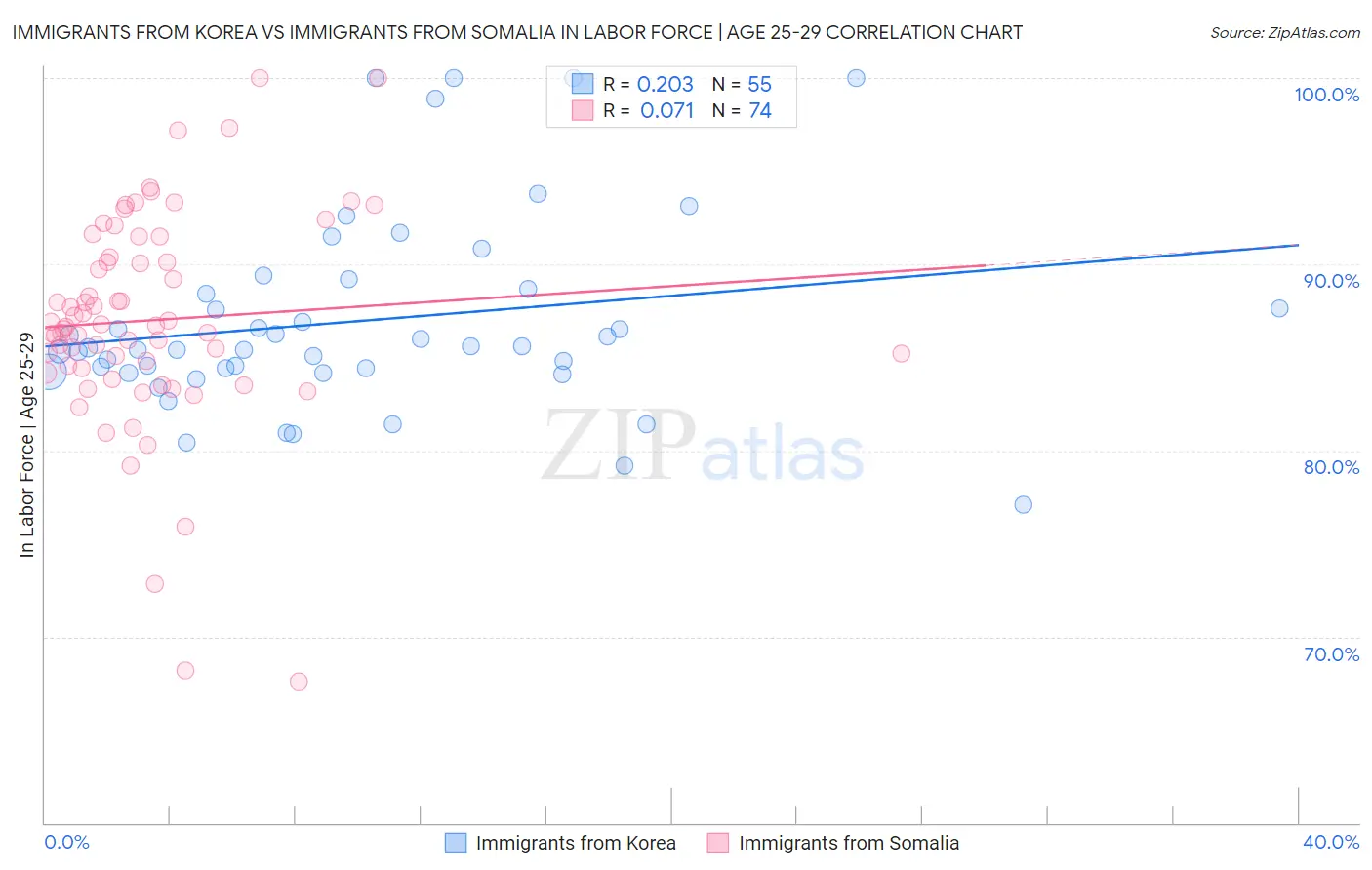 Immigrants from Korea vs Immigrants from Somalia In Labor Force | Age 25-29