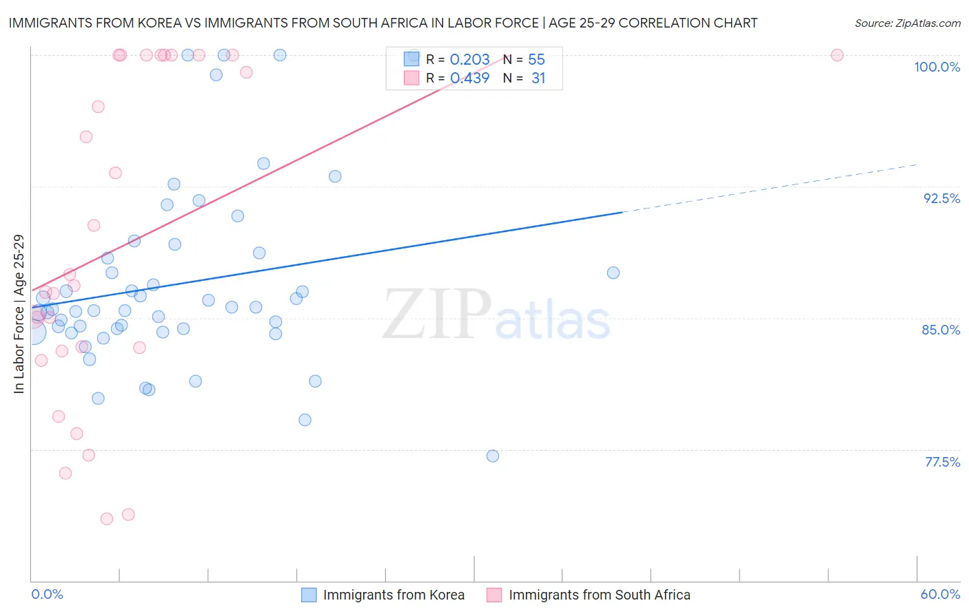 Immigrants from Korea vs Immigrants from South Africa In Labor Force | Age 25-29