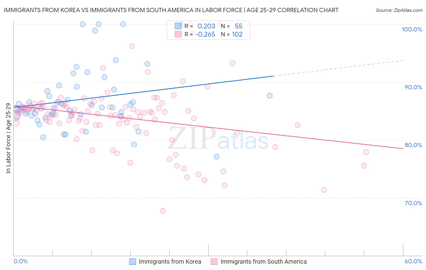 Immigrants from Korea vs Immigrants from South America In Labor Force | Age 25-29