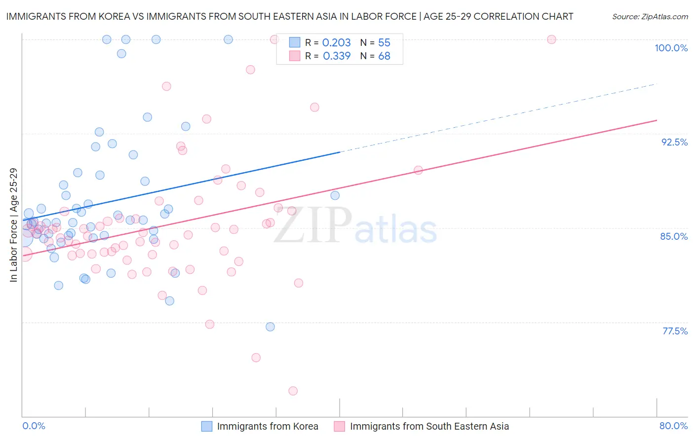 Immigrants from Korea vs Immigrants from South Eastern Asia In Labor Force | Age 25-29