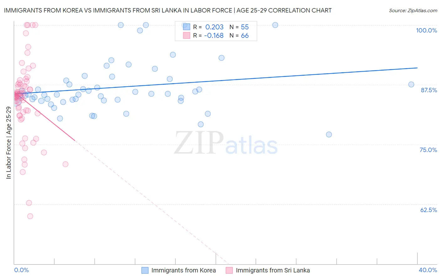 Immigrants from Korea vs Immigrants from Sri Lanka In Labor Force | Age 25-29