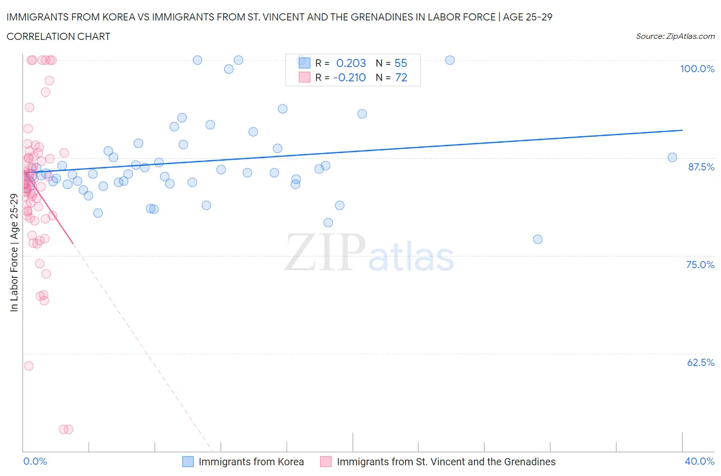 Immigrants from Korea vs Immigrants from St. Vincent and the Grenadines In Labor Force | Age 25-29