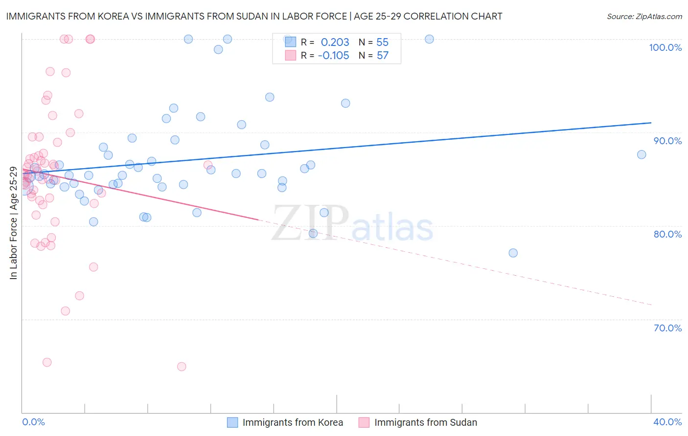 Immigrants from Korea vs Immigrants from Sudan In Labor Force | Age 25-29