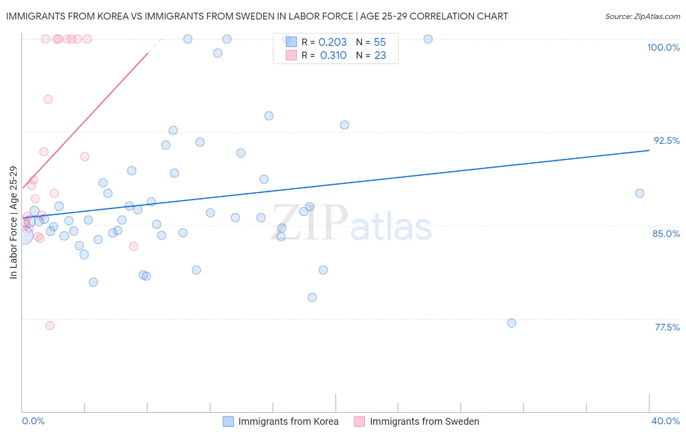 Immigrants from Korea vs Immigrants from Sweden In Labor Force | Age 25-29