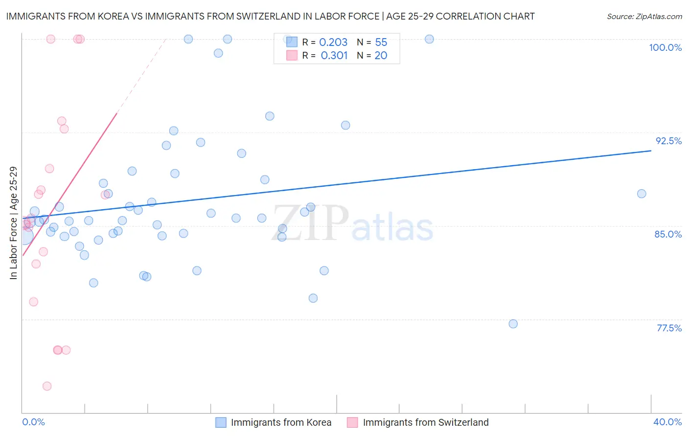 Immigrants from Korea vs Immigrants from Switzerland In Labor Force | Age 25-29