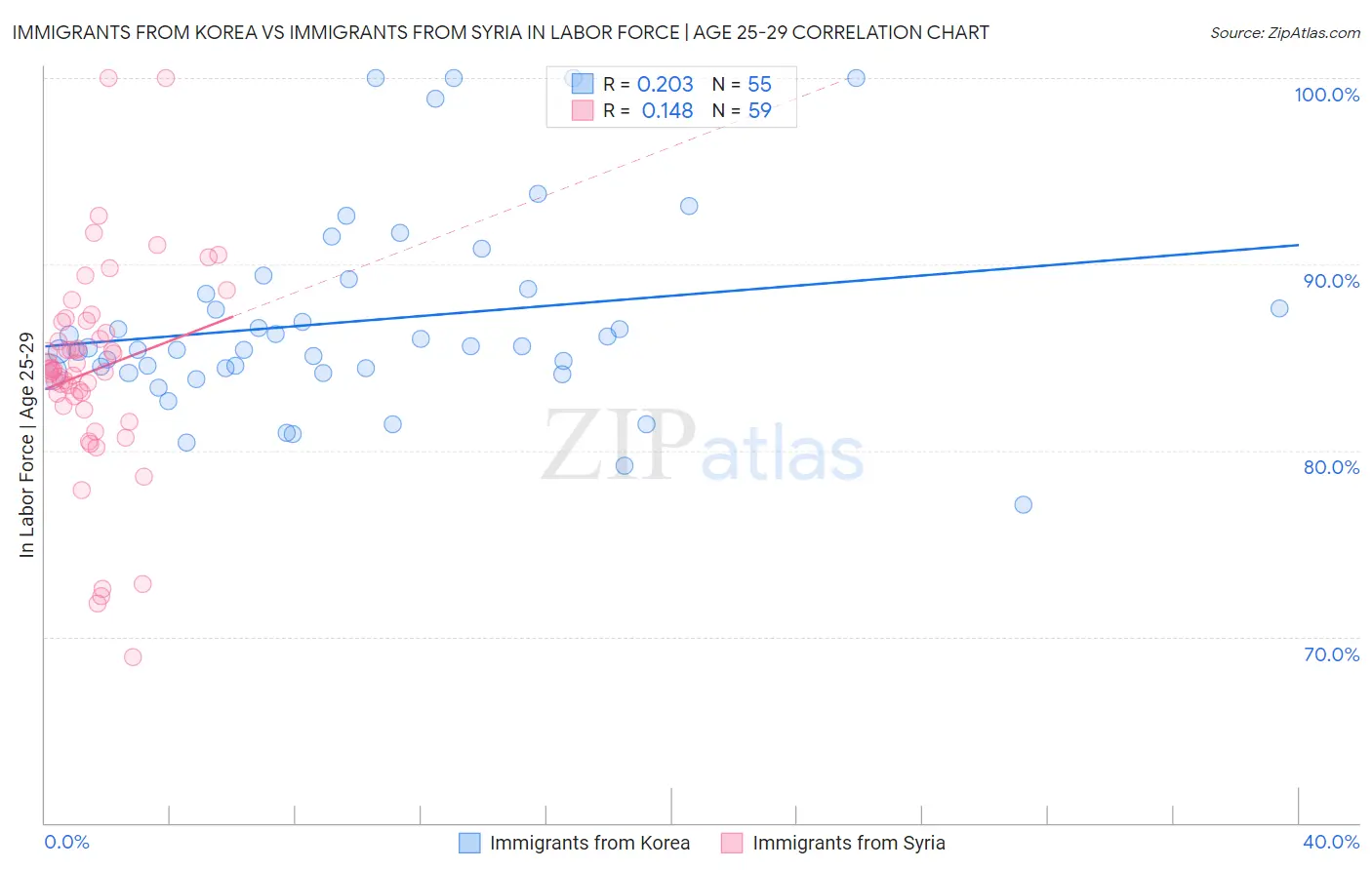 Immigrants from Korea vs Immigrants from Syria In Labor Force | Age 25-29