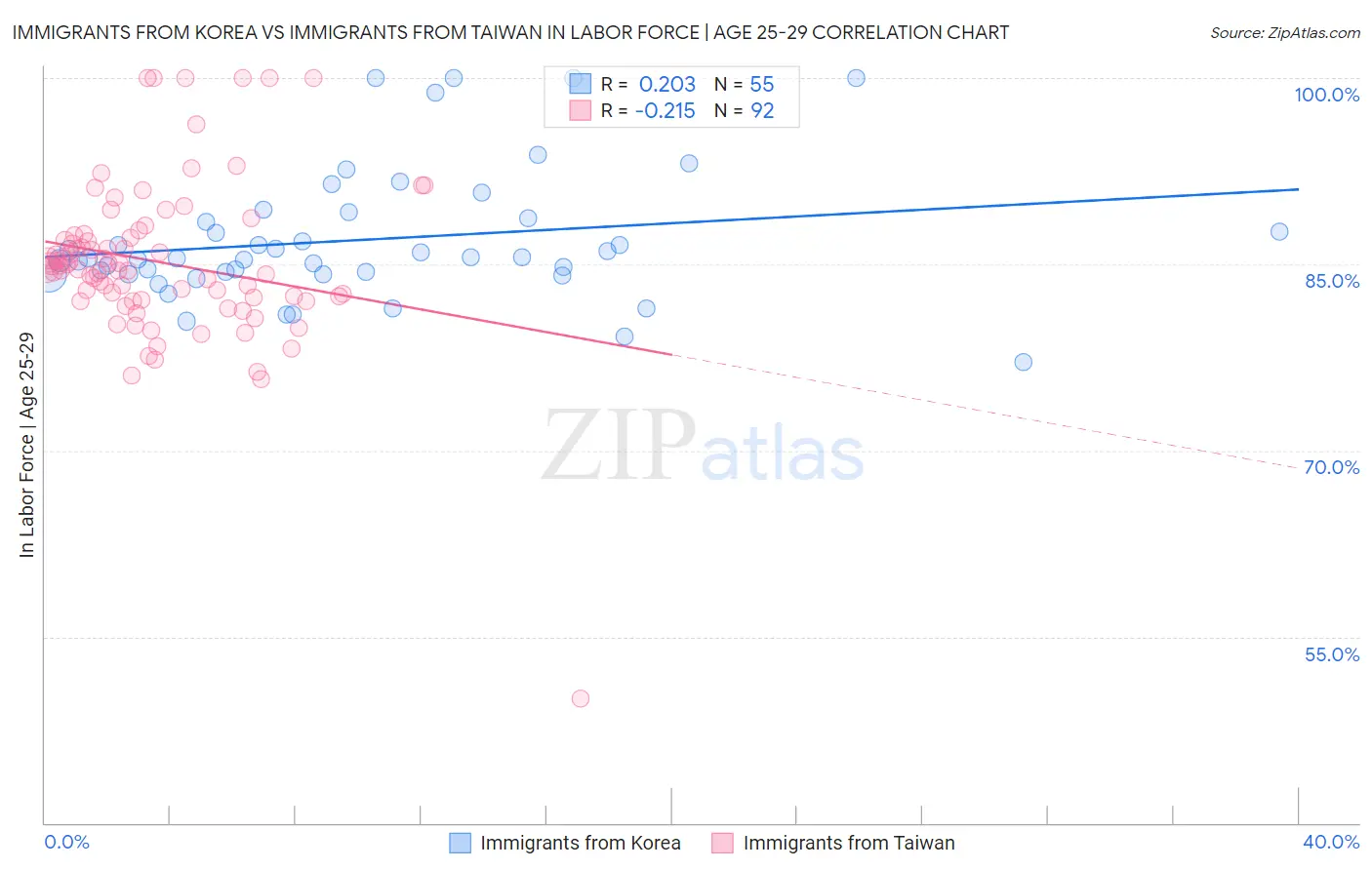 Immigrants from Korea vs Immigrants from Taiwan In Labor Force | Age 25-29