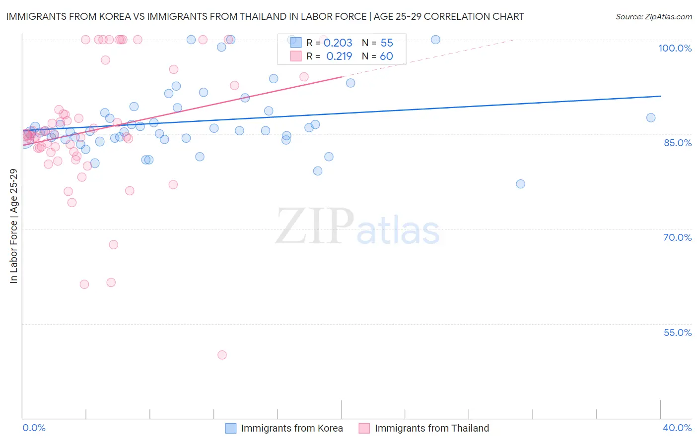 Immigrants from Korea vs Immigrants from Thailand In Labor Force | Age 25-29