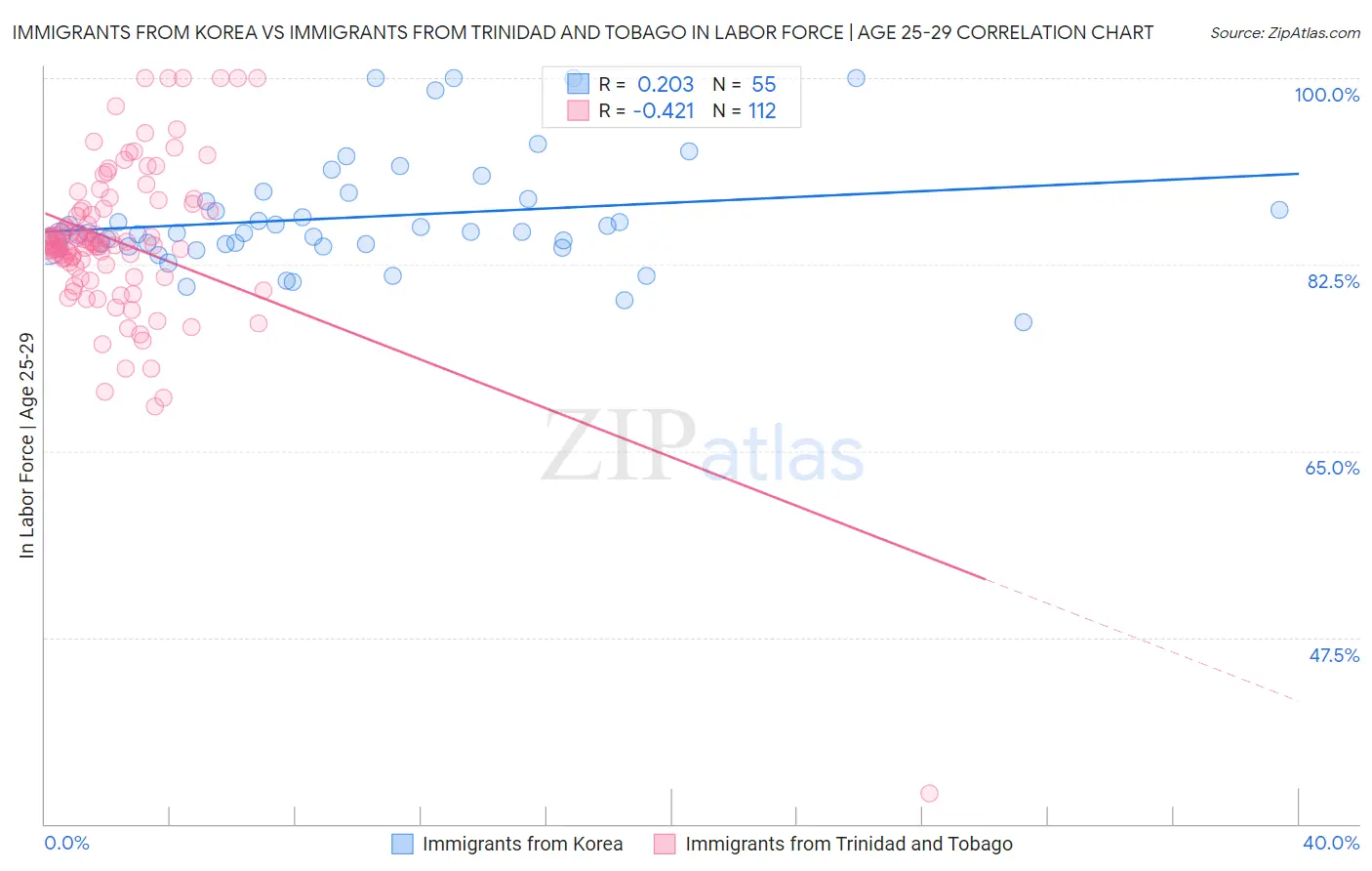 Immigrants from Korea vs Immigrants from Trinidad and Tobago In Labor Force | Age 25-29