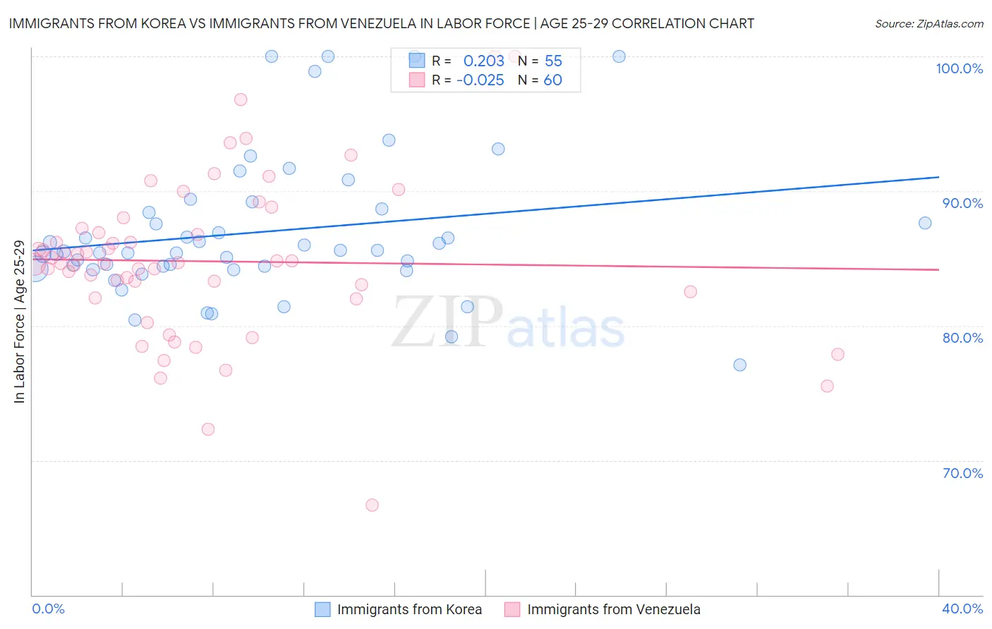 Immigrants from Korea vs Immigrants from Venezuela In Labor Force | Age 25-29