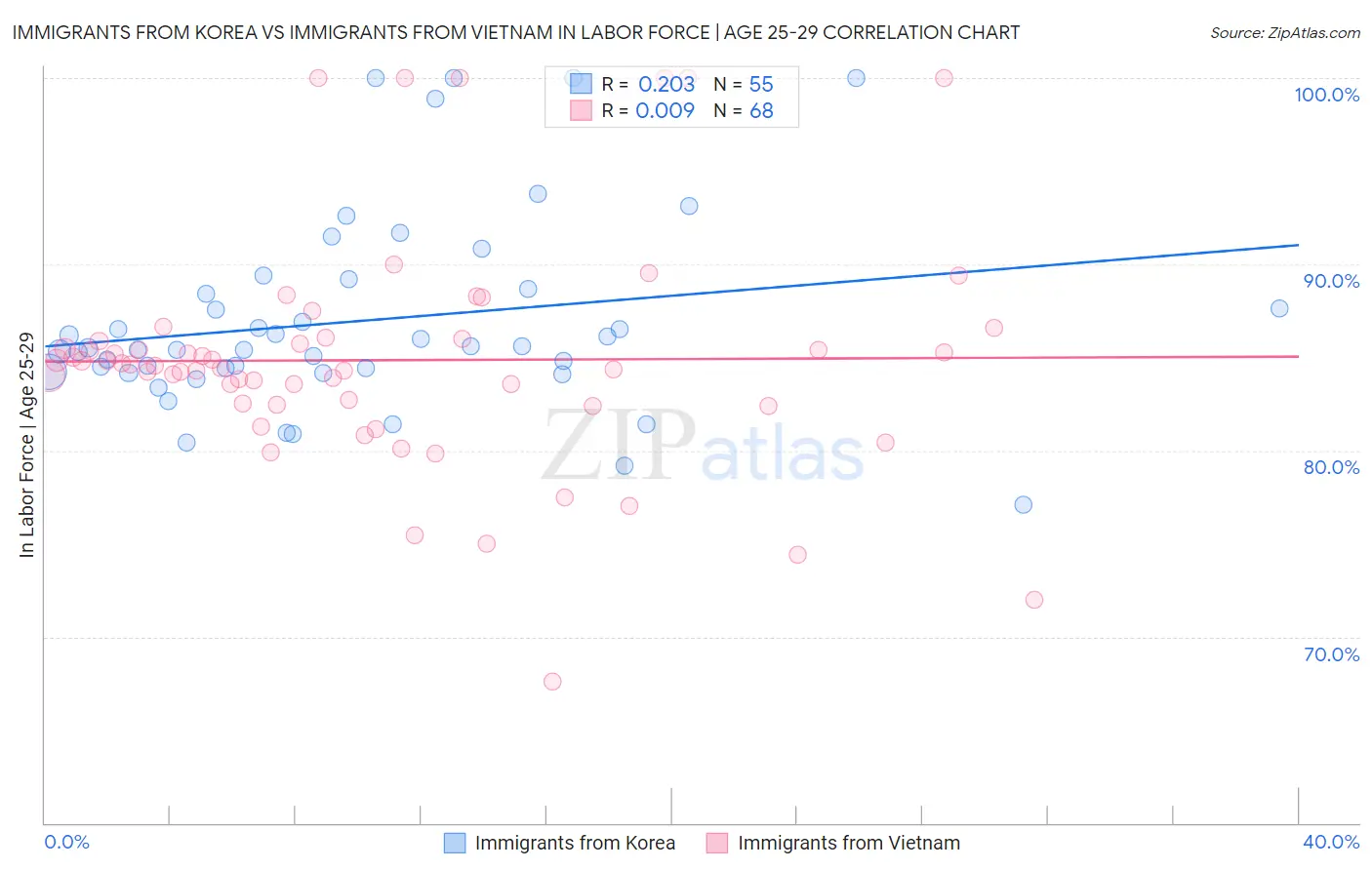 Immigrants from Korea vs Immigrants from Vietnam In Labor Force | Age 25-29