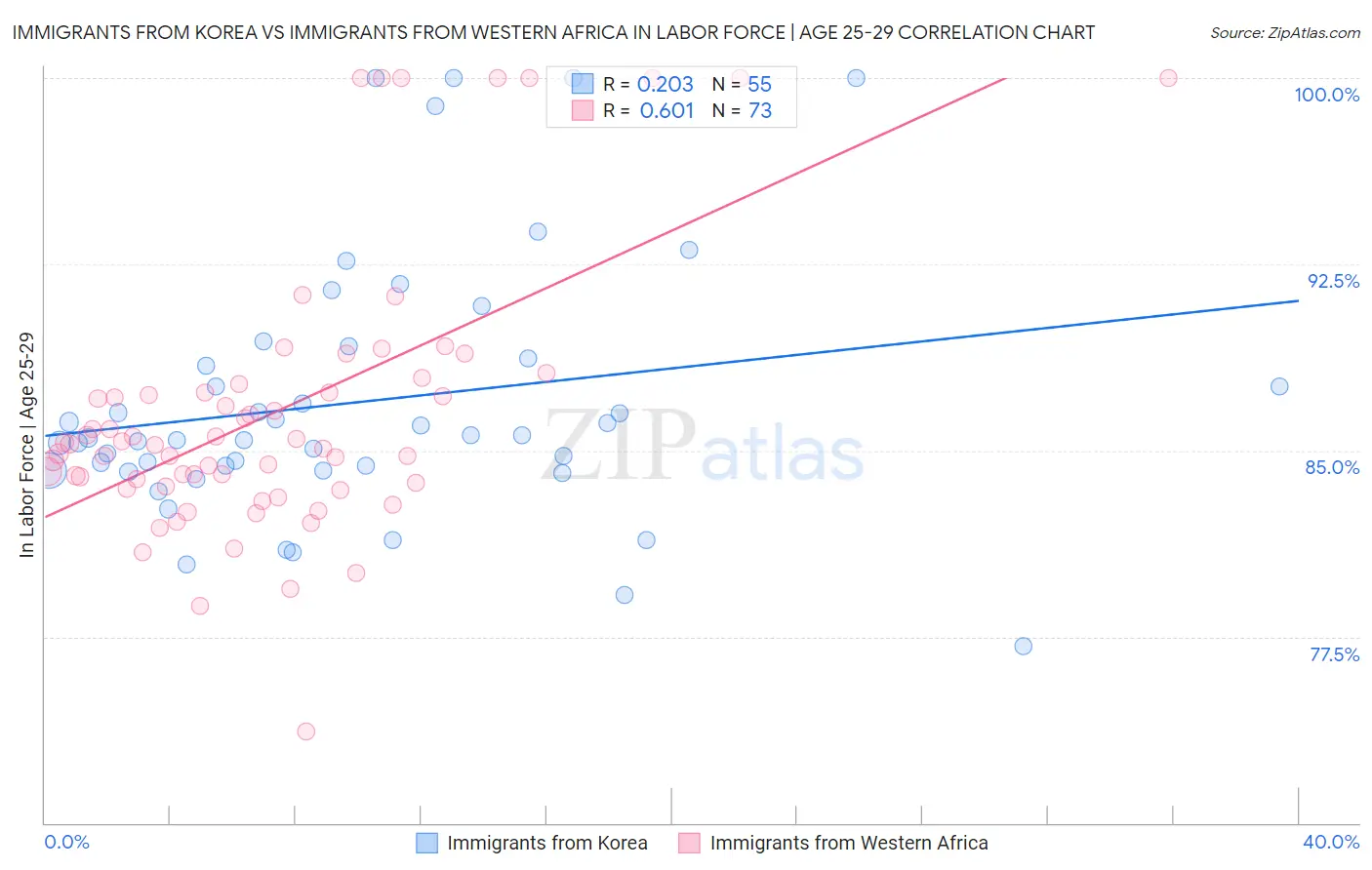 Immigrants from Korea vs Immigrants from Western Africa In Labor Force | Age 25-29