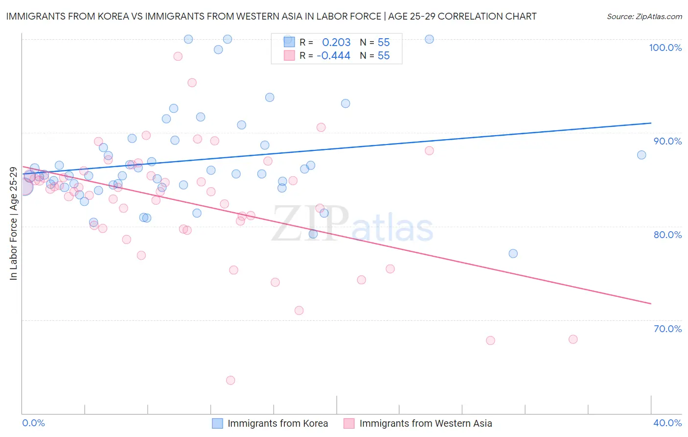 Immigrants from Korea vs Immigrants from Western Asia In Labor Force | Age 25-29