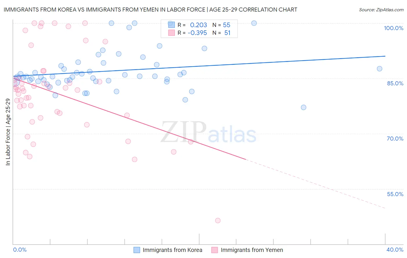 Immigrants from Korea vs Immigrants from Yemen In Labor Force | Age 25-29