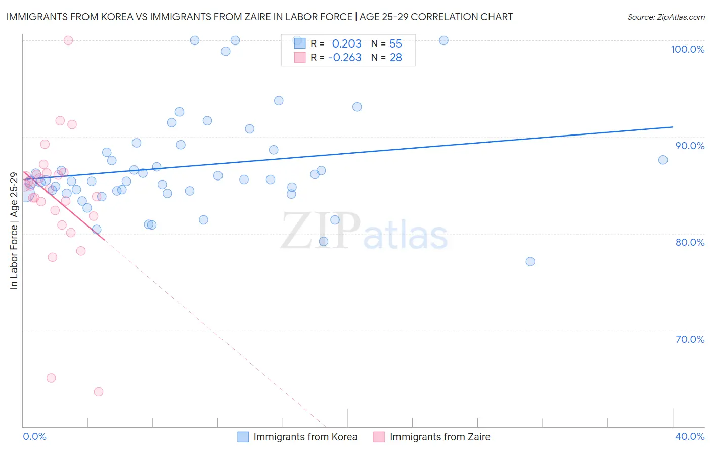 Immigrants from Korea vs Immigrants from Zaire In Labor Force | Age 25-29