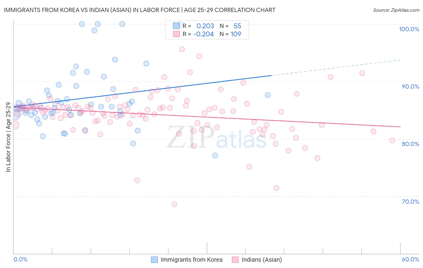 Immigrants from Korea vs Indian (Asian) In Labor Force | Age 25-29